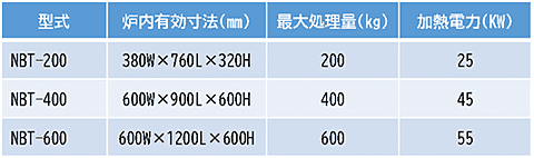 箱型焼戻炉標準仕様