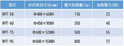 ピット型焼戻炉標準仕様