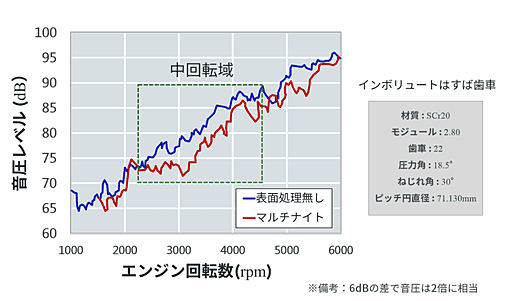 ギヤ鳴り低減事例