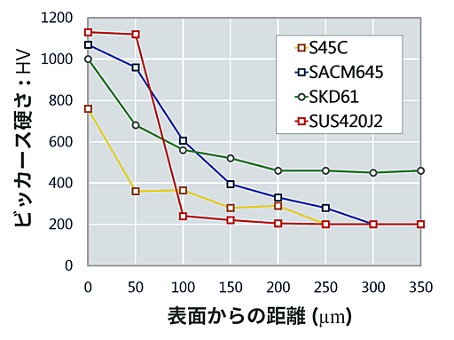 硬さ分布