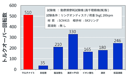 摩擦・摩耗特性